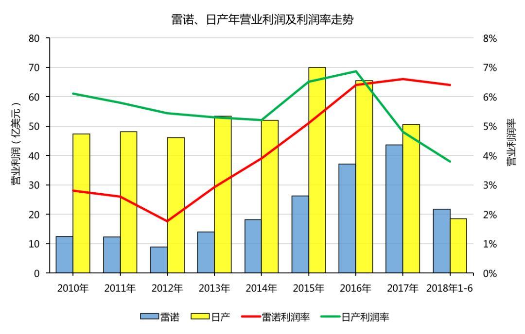 前三季度保持增长 雷诺集团营业利润率持续提高