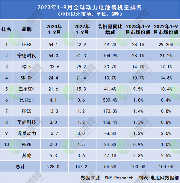 2023年全球电动汽车销量预计增长31%