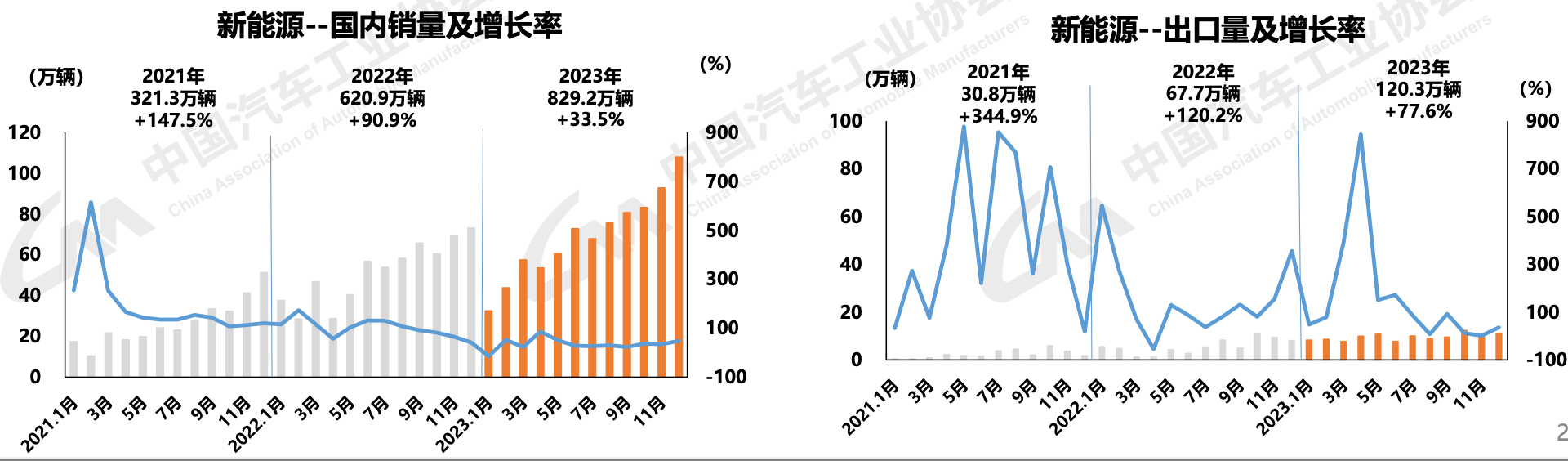 2023年全球电动汽车销量预计增长31%