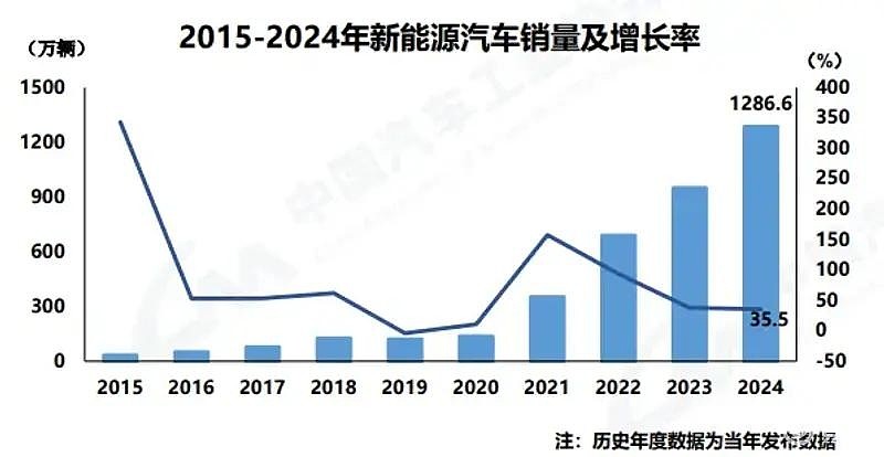 11月汽车产销创历史新高 政策促进“两头”市场走俏