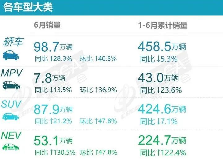 成都3月跨越星V3销量118辆，MPV销量排名第5名